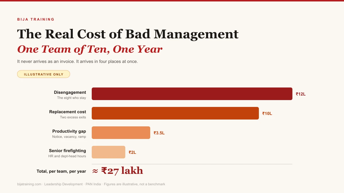Stacked bar chart breaking down the cost of bad management across replacement cost, lost productivity, disengagement and senior firefighting time