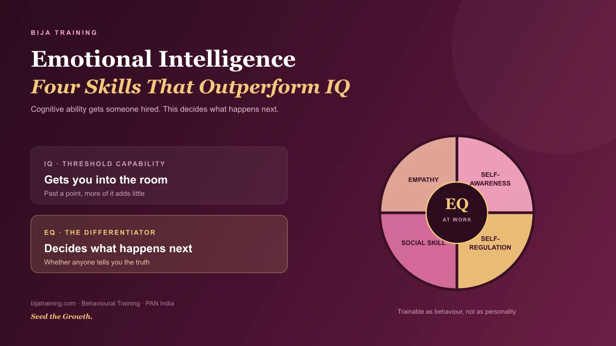 Four-competency wheel showing the EQ skills behind emotional intelligence at work — self-awareness, self-regulation, empathy and social skill — beside an EQ versus IQ comparison