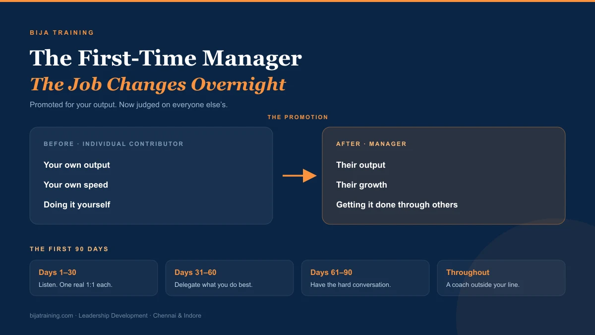 Before and after diagram showing the shift from individual contributor output to manager accountability, plus a 90-day plan