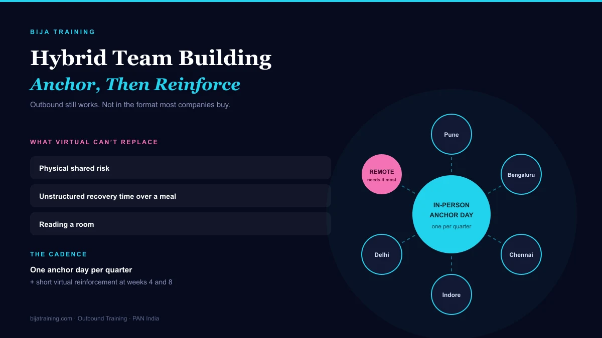 Hub-and-spoke diagram showing a model for team building for hybrid teams — a quarterly in-person anchor day with virtual reinforcement sessions between