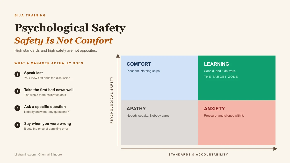 Two-by-two matrix plotting psychological safety against standards, showing the comfort, learning, apathy and anxiety zones