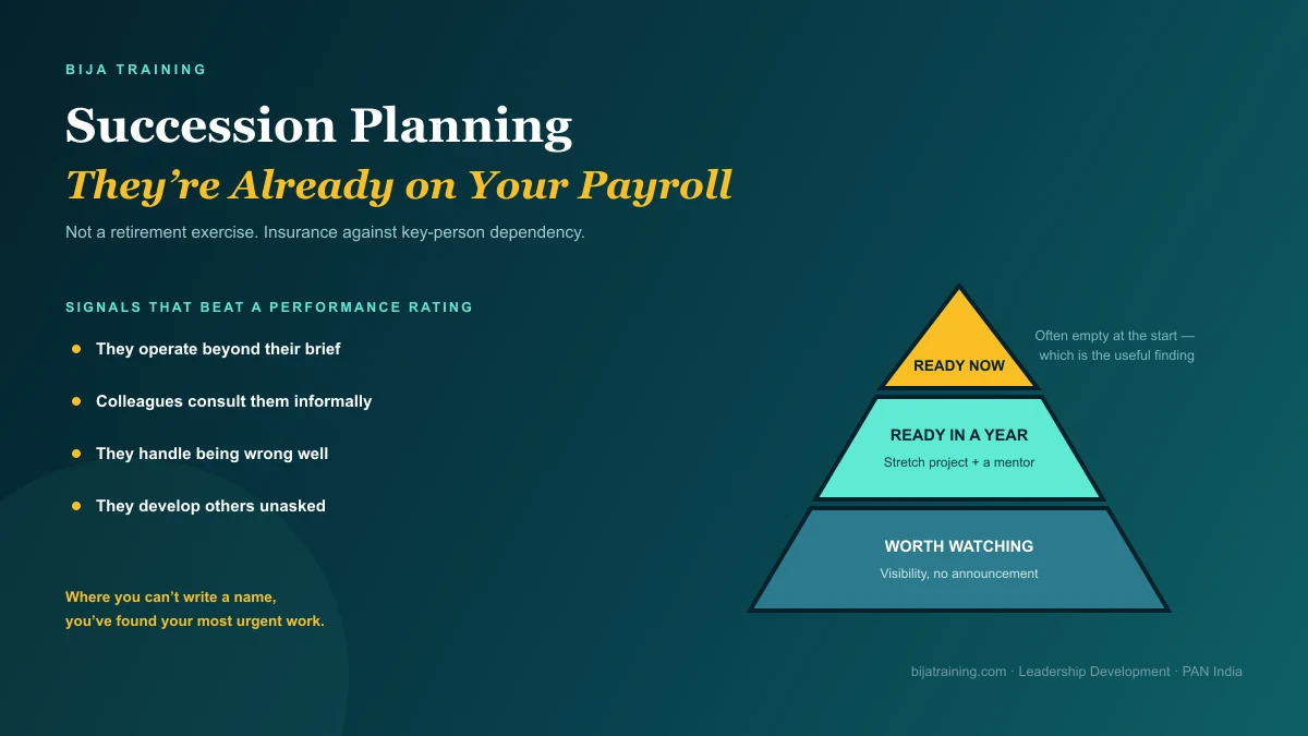 Three-tier talent pipeline pyramid illustrating succession planning for small business — ready now, ready in a year, and worth watching