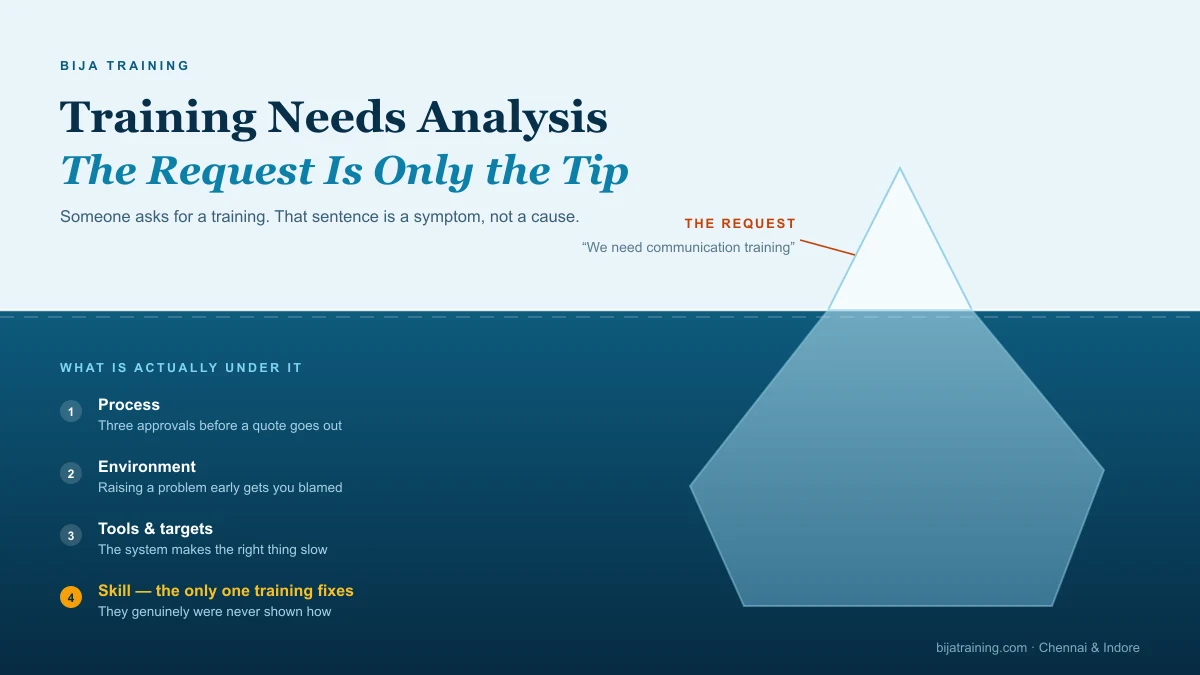 Iceberg diagram showing the training request above the waterline and the process, environment, tools and skill causes hidden beneath it